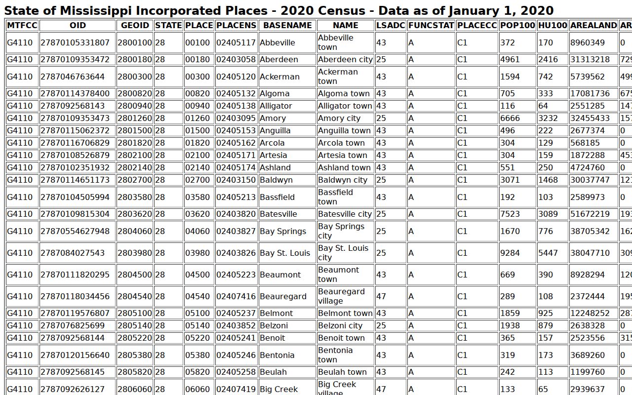 Census incorporated place table used to rank Jonestown in Coahoma County warrant coverage